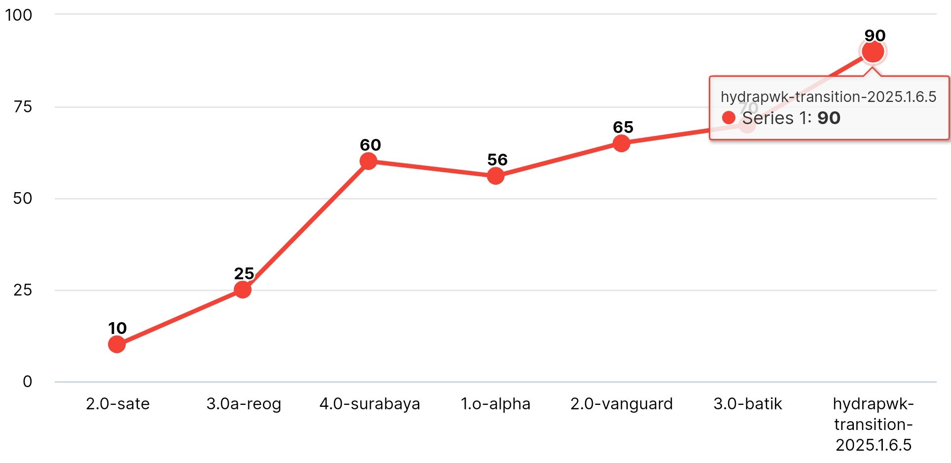 HydraPWK Graph