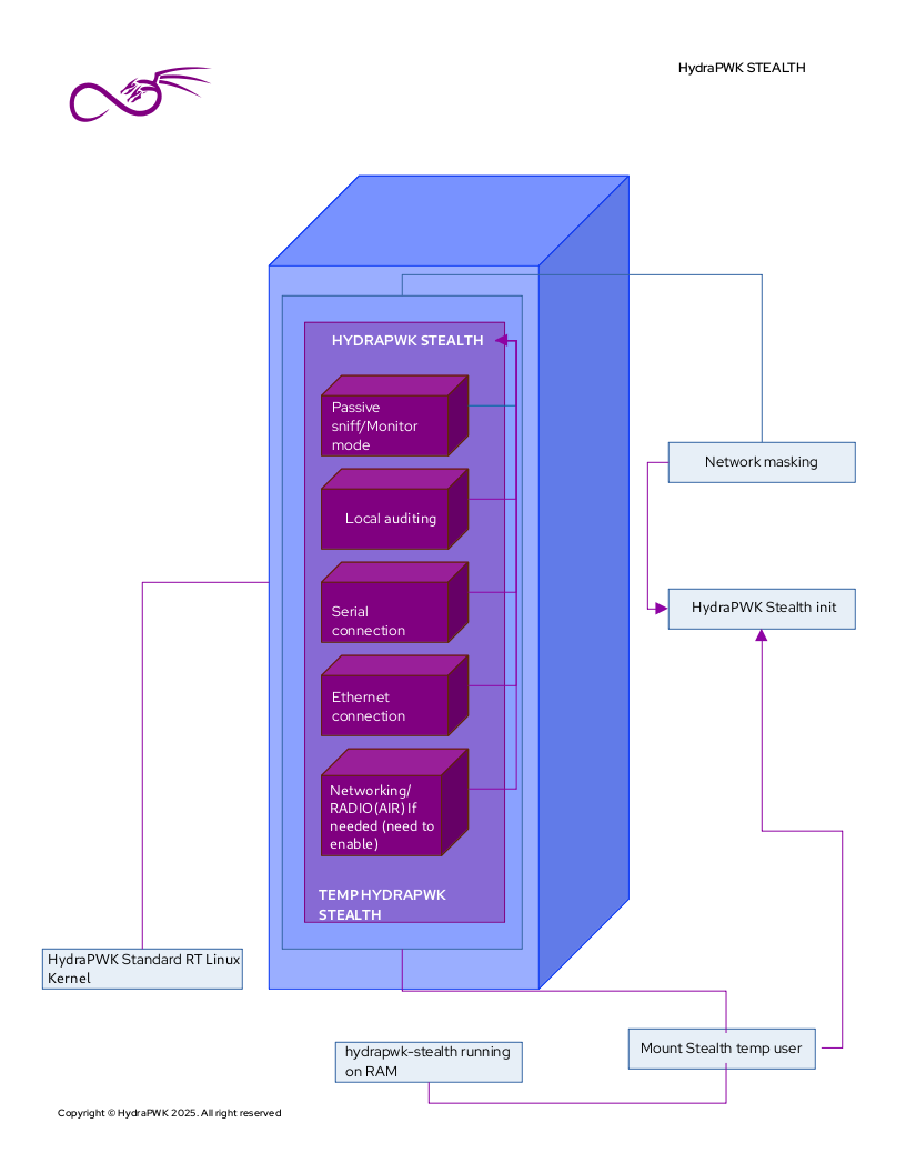 hydrapwk-stealth-architecture